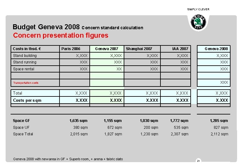 SIMPLY CLEVER Budget Geneva 2008 Concern standard calculation Concern presentation figures Costs in thsd.