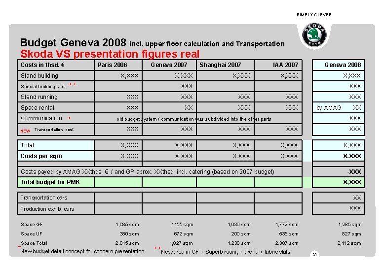 SIMPLY CLEVER Budget Geneva 2008 incl. upper floor calculation and Transportation Skoda VS presentation