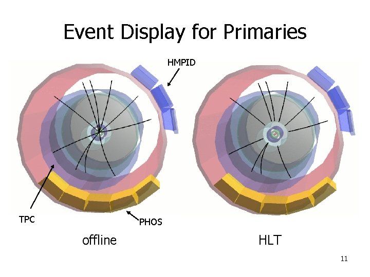 Event Display for Primaries HMPID TPC PHOS offline HLT 11 