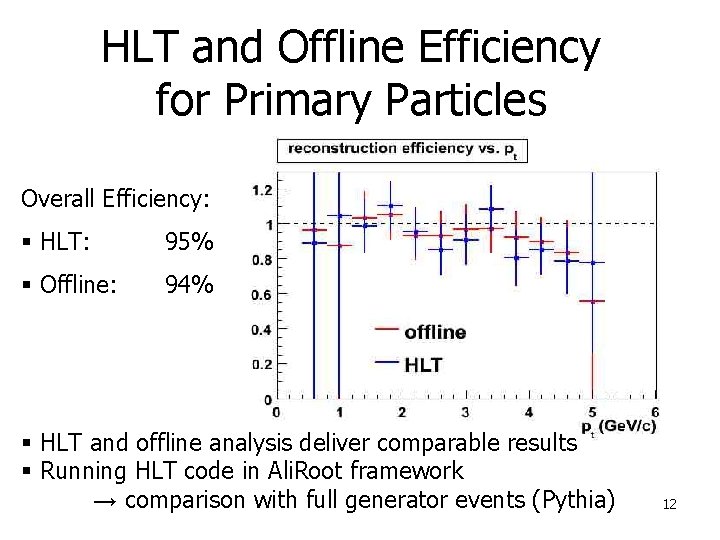HLT and Offline Efficiency for Primary Particles Overall Efficiency: § HLT: 95% § Offline: