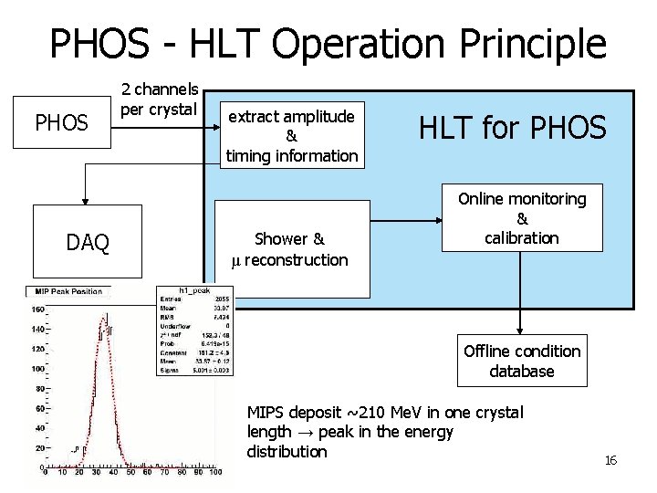 PHOS - HLT Operation Principle PHOS DAQ 2 channels per crystal extract amplitude &