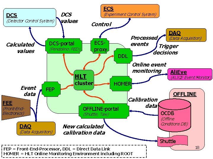 DCS (Detector Control System) ECS DCS values (Experiment Control System) Control DAQ Calculated values