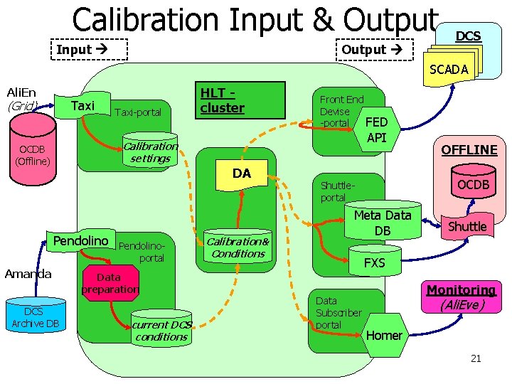 Calibration Input & Output Input Output DCS SCADA Ali. En Taxi (Grid) Taxi-portal HLT