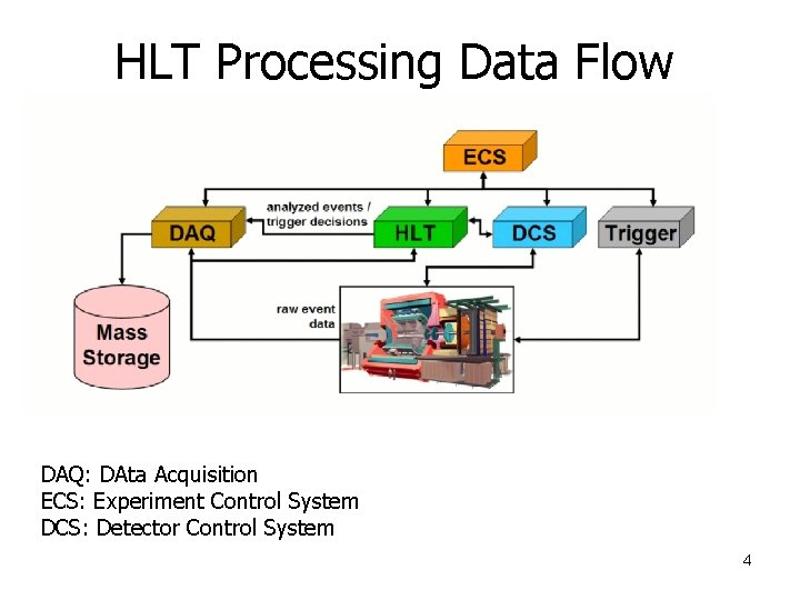 HLT Processing Data Flow DAQ: DAta Acquisition ECS: Experiment Control System DCS: Detector Control