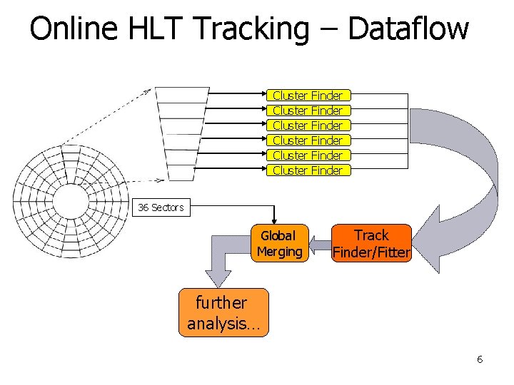 Online HLT Tracking – Dataflow Cluster Cluster Finder Finder 36 Sectors Global Merging Track