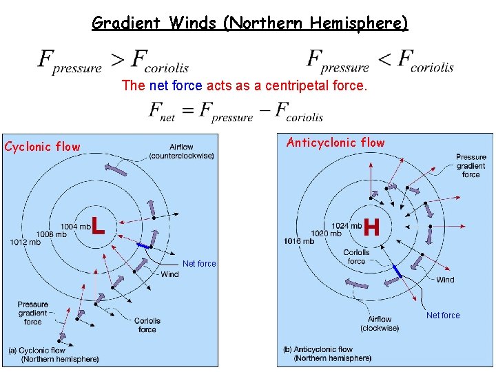 Gradient Winds (Northern Hemisphere) The net force acts as a centripetal force. Anticyclonic flow