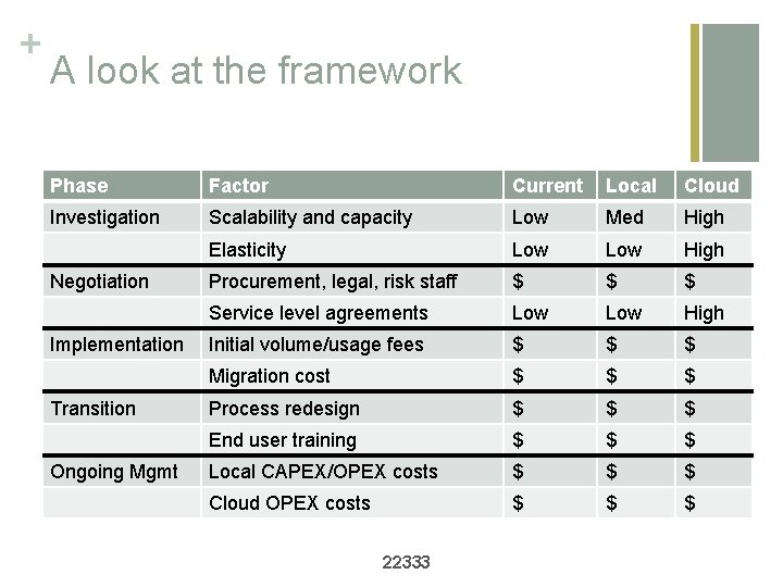 + A look at the framework Phase Factor Current Local Cloud Investigation Scalability and