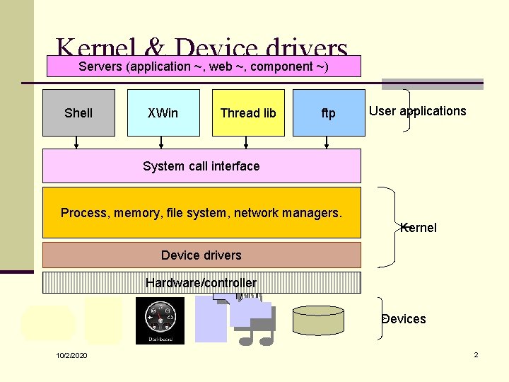 Kernel & Device drivers Servers (application ~, web ~, component ~) Shell XWin Thread