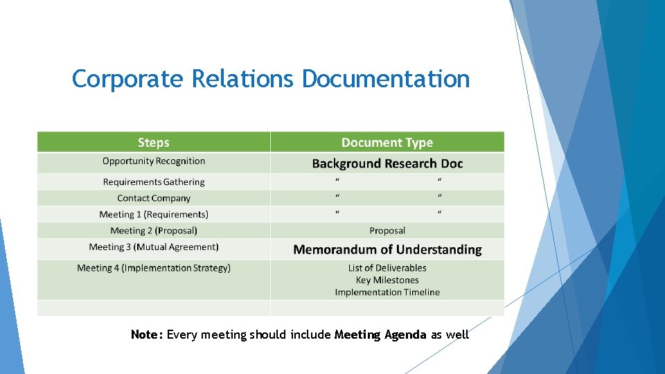 Corporate Relations Documentation Note: Every meeting should include Meeting Agenda as well Corporate Relations Documentation Note: Every meeting should include Meeting Agenda as well