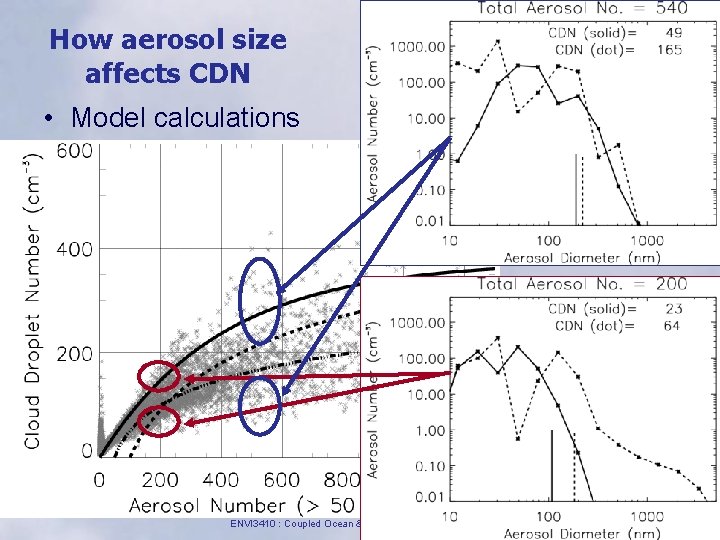 How aerosol size affects CDN • Model calculations ENVI 3410 : Coupled Ocean &