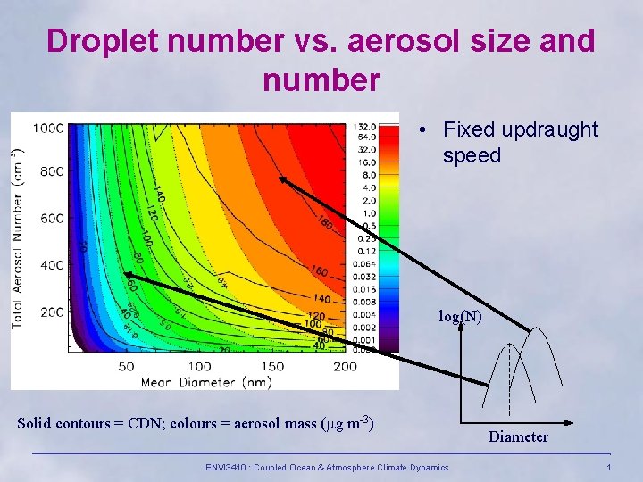 Droplet number vs. aerosol size and number • Fixed updraught speed log(N) Solid contours