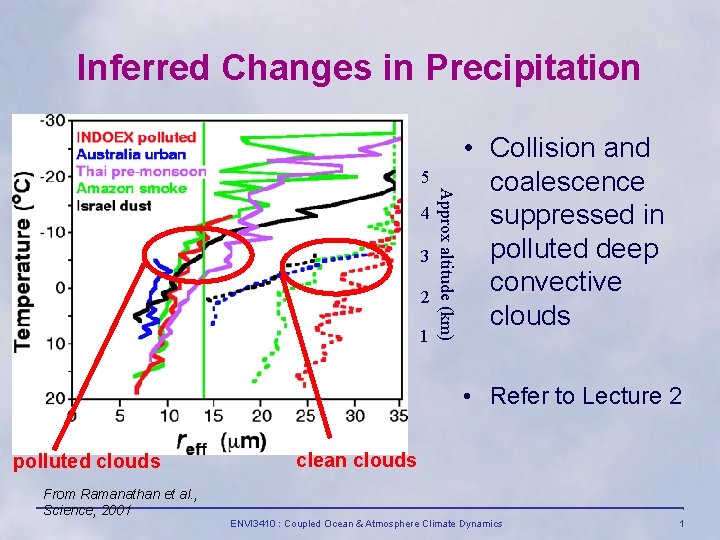 Inferred Changes in Precipitation 5 3 2 1 Approx altitude (km) 4 • Collision