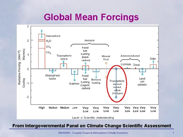 Global Mean Forcings From Intergovernmental Panel on Climate Change Scientific Assessment ENVI 3410 :