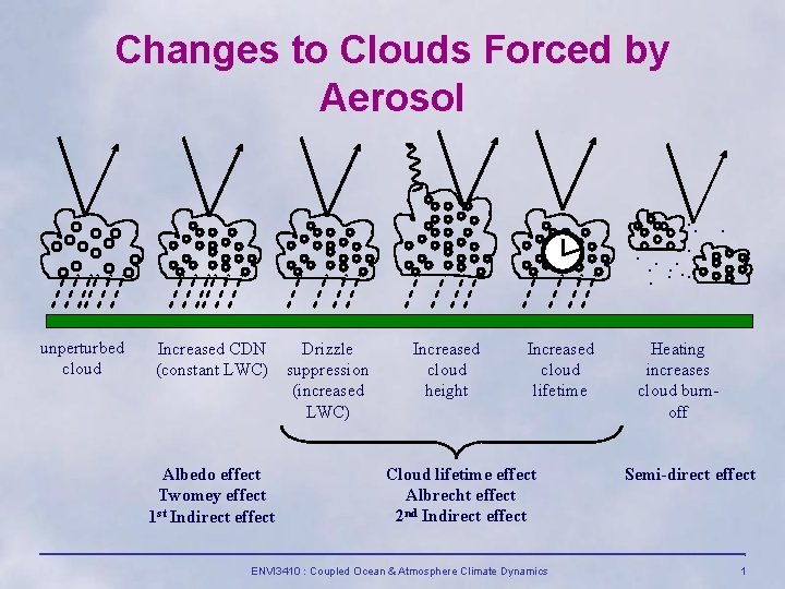 Changes to Clouds Forced by Aerosol. . . unperturbed cloud Increased CDN (constant LWC)