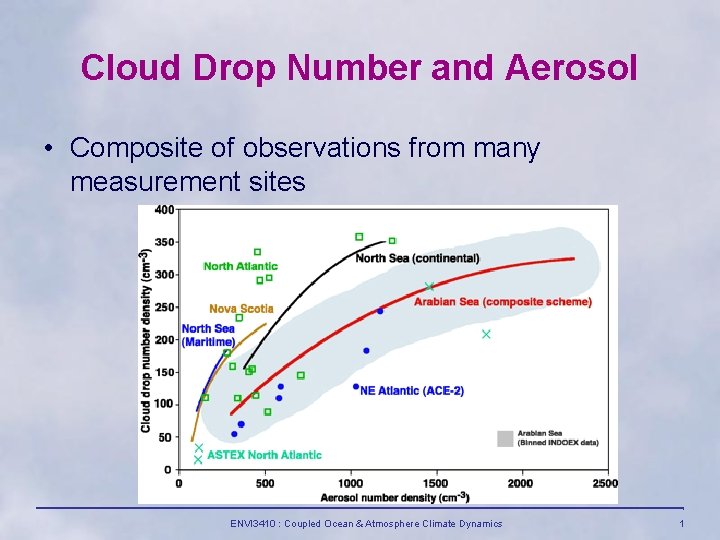 Cloud Drop Number and Aerosol • Composite of observations from many measurement sites ENVI