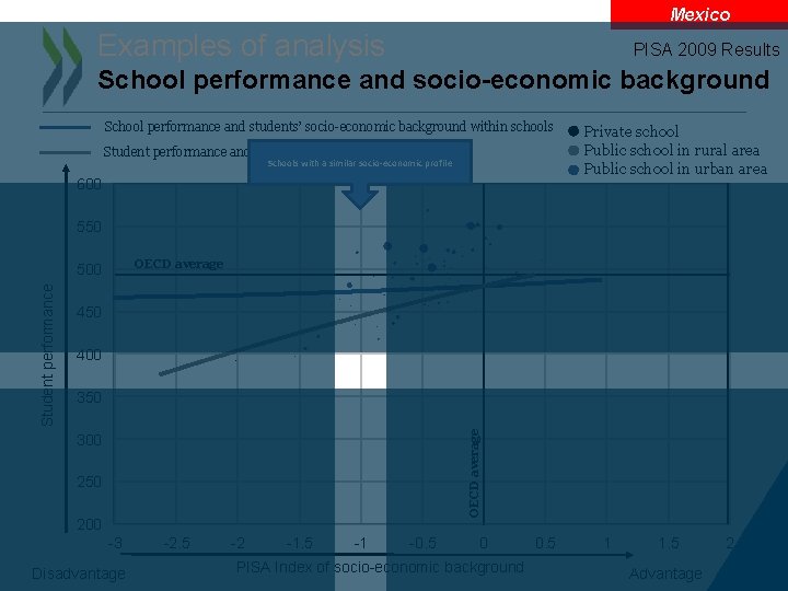 Mexico Examples of analysis PISA 2009 Results School performance and socio-economic background School performance