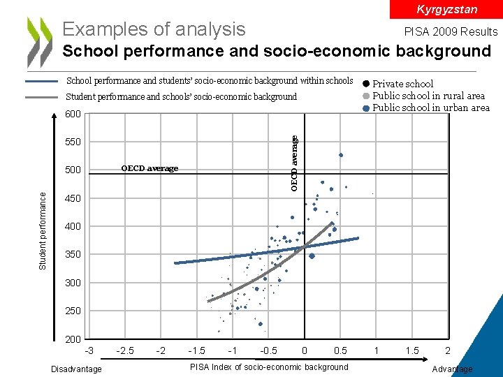 Kyrgyzstan Examples of analysis PISA 2009 Results School performance and socio-economic background School performance