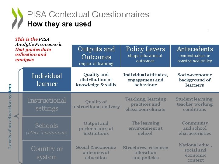 PISA Contextual Questionnaires How they are used Levels of an education system This is
