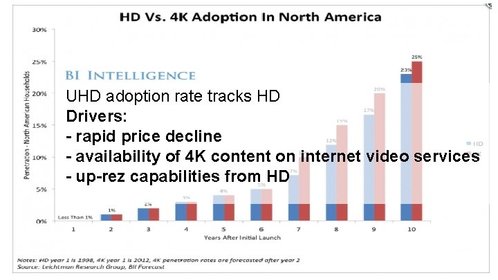 UHD adoption rate tracks HD Drivers: - rapid price decline - availability of 4