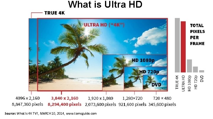 What is Ultra HD Source: What Is 4 K TV? , MARCH 10, 2014,