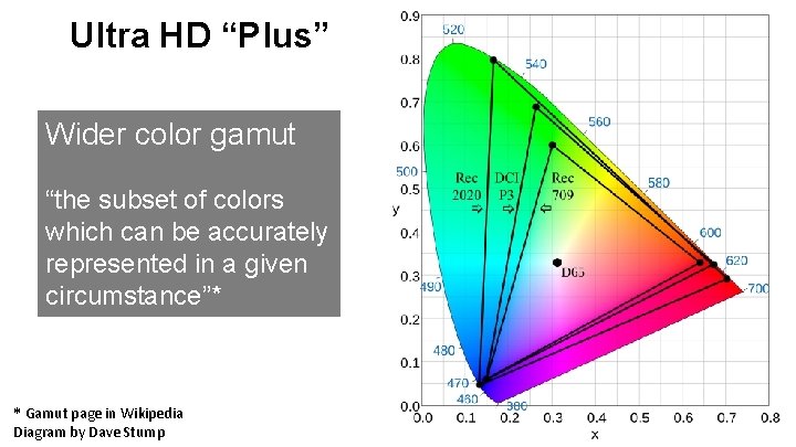 Ultra HD “Plus” Wider color gamut “the subset of colors which can be accurately