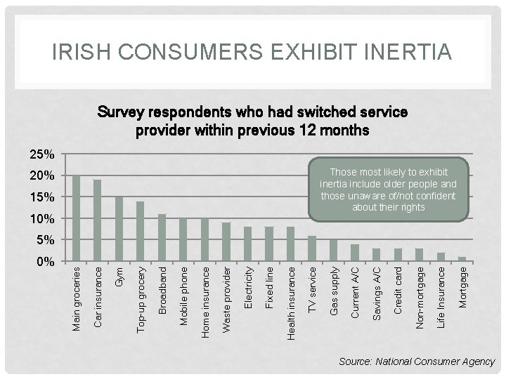 IRISH CONSUMERS EXHIBIT INERTIA Survey respondents who had switched service provider within previous 12