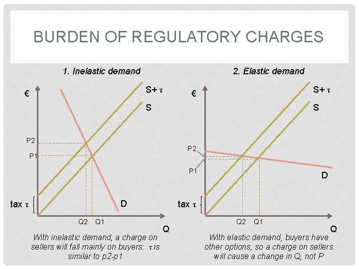 BURDEN OF REGULATORY CHARGES 1. Inelastic demand 2. Elastic demand S+ τ € S