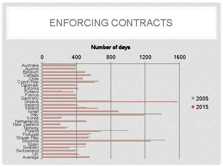 ENFORCING CONTRACTS Number of days 0 Australia Austria Belgium Canada Chile Czech Rep Denmark