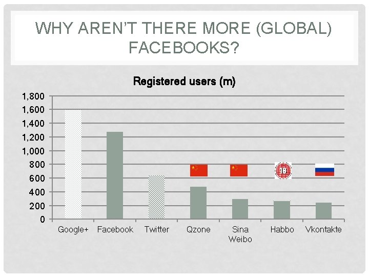 WHY AREN’T THERE MORE (GLOBAL) FACEBOOKS? Registered users (m) 1, 800 1, 600 1,