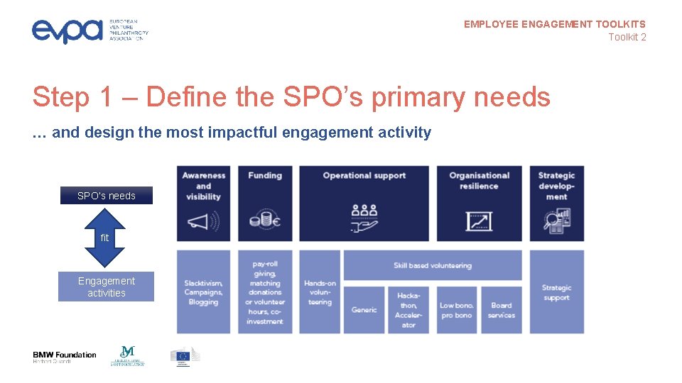 EMPLOYEE ENGAGEMENT TOOLKITS Toolkit 2 Step 1 – Define the SPO’s primary needs …