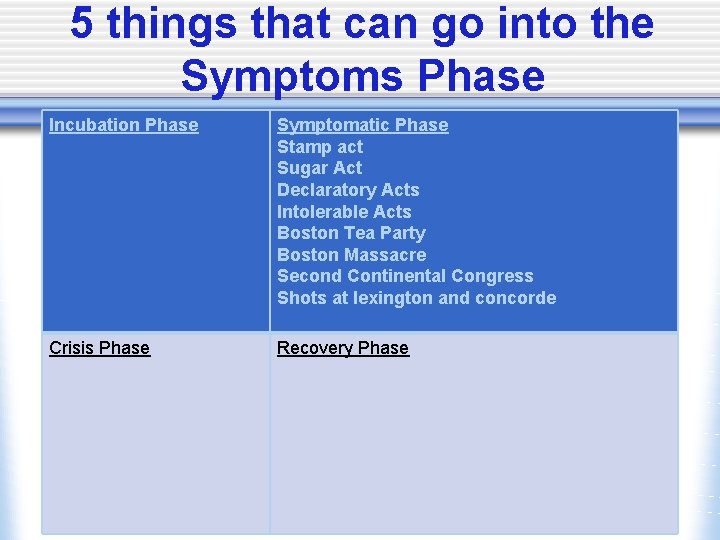 5 things that can go into the Symptoms Phase Incubation Phase Symptomatic Phase Stamp