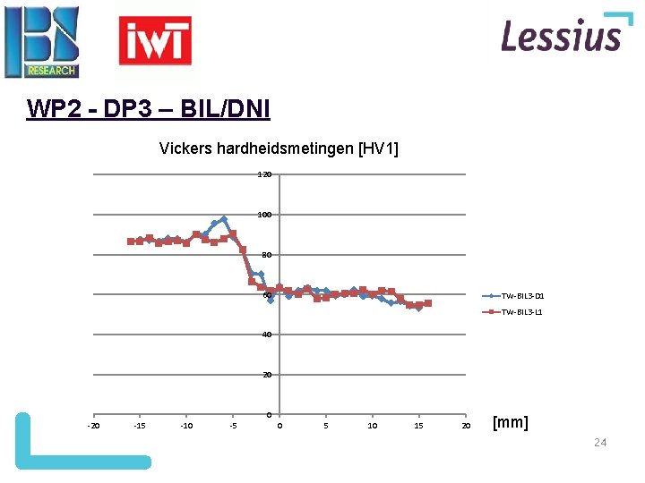 WP 2 - DP 3 – BIL/DNI Vickers hardheidsmetingen [HV 1] 120 100 80