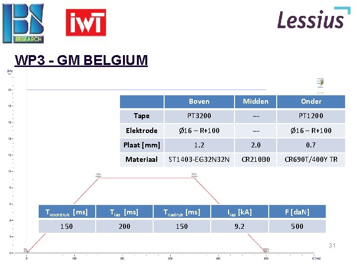 WP 3 - GM BELGIUM Boven Midden Onder Tape PT 3200 --- PT 1200