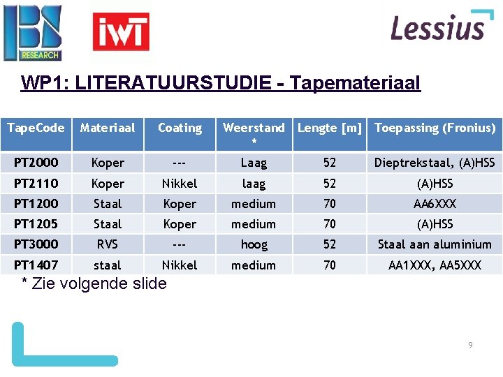 WP 1: LITERATUURSTUDIE - Tapemateriaal Tape. Code Materiaal Coating Weerstand Lengte [m] Toepassing (Fronius)