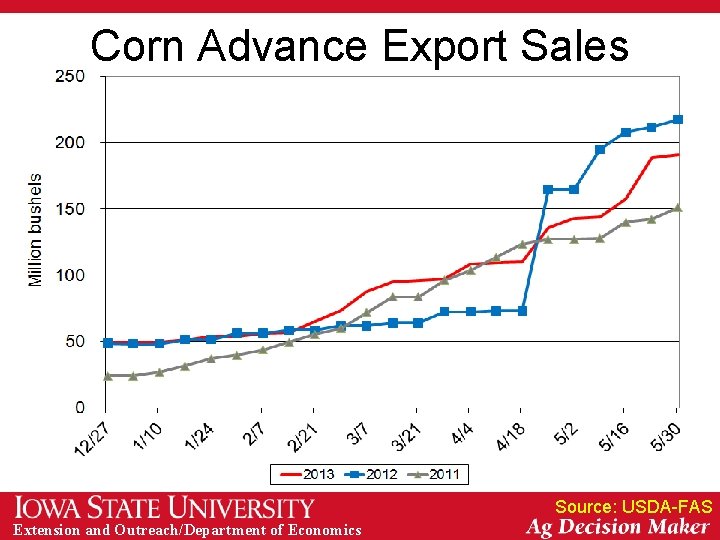 Corn Advance Export Sales Source: USDA-FAS Extension and Outreach/Department of Economics 