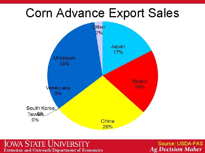 Corn Advance Export Sales Source: USDA-FAS Extension and Outreach/Department of Economics 