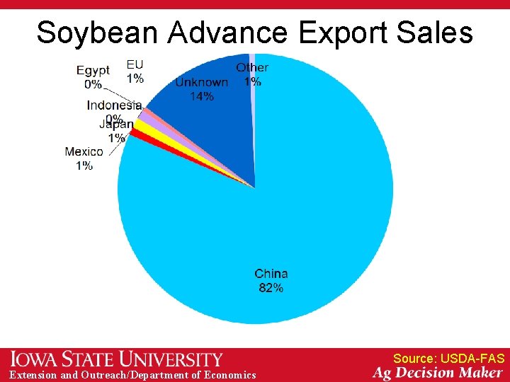 Soybean Advance Export Sales Source: USDA-FAS Extension and Outreach/Department of Economics 