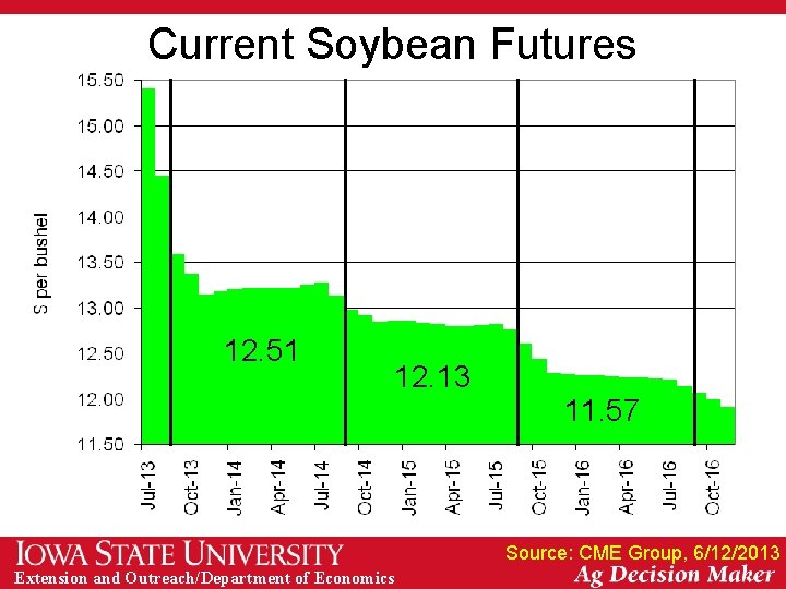 Current Soybean Futures 12. 51 12. 13 11. 57 Source: CME Group, 6/12/2013 Extension