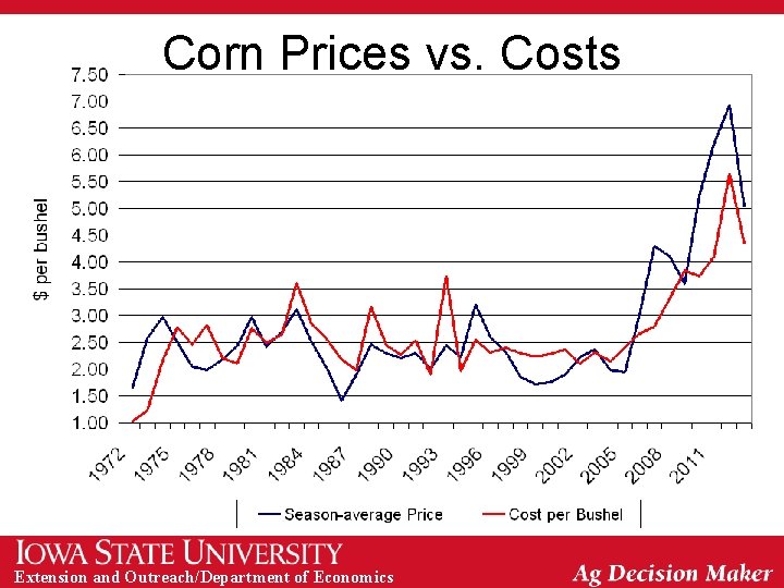 Corn Prices vs. Costs Extension and Outreach/Department of Economics 