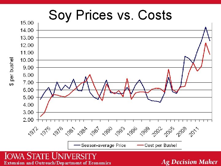 Soy Prices vs. Costs Extension and Outreach/Department of Economics 