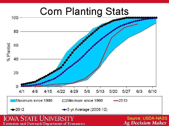 Corn Planting Stats Source: USDA-NASS Extension and Outreach/Department of Economics 