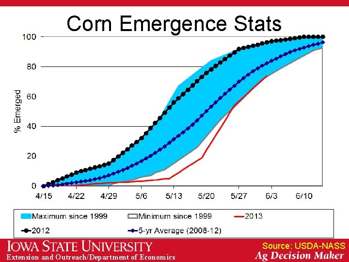 Corn Emergence Stats Source: USDA-NASS Extension and Outreach/Department of Economics 