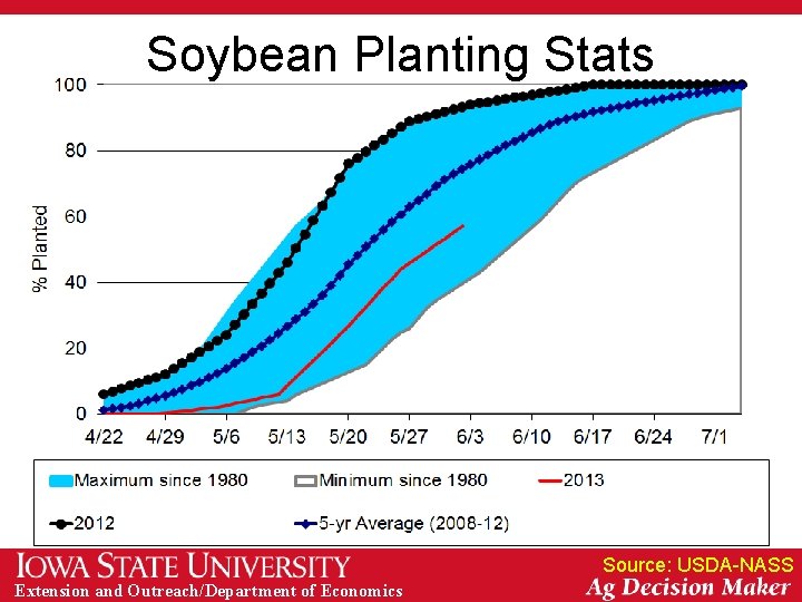 Soybean Planting Stats Source: USDA-NASS Extension and Outreach/Department of Economics 