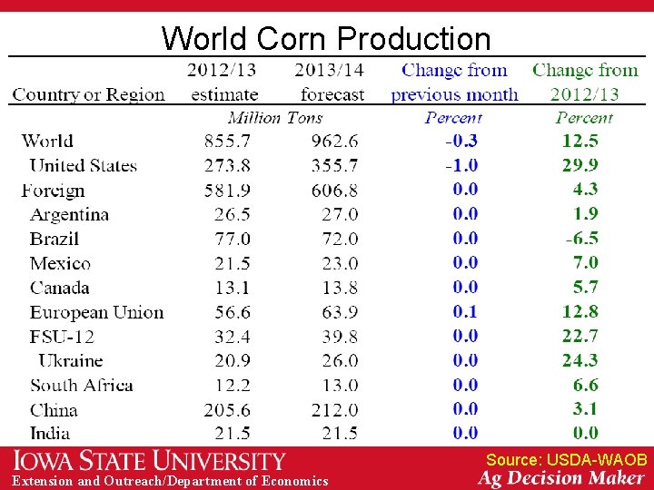 World Corn Production Source: USDA-WAOB Extension and Outreach/Department of Economics 