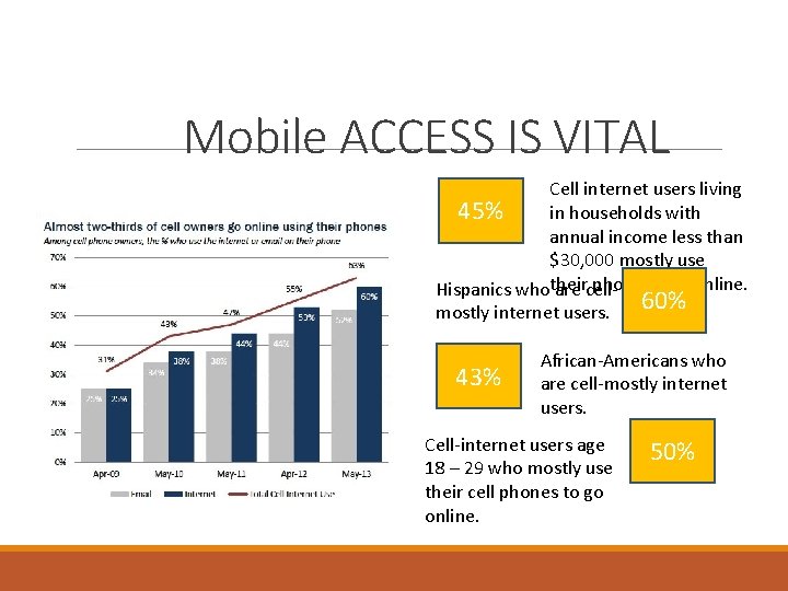 Mobile ACCESS IS VITAL Cell internet users living in households with 45% annual income
