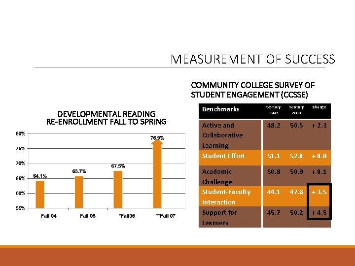 MEASUREMENT OF SUCCESS COMMUNITY COLLEGE SURVEY OF STUDENT ENGAGEMENT (CCSSE) DEVELOPMENTAL READING RE-ENROLLMENT FALL