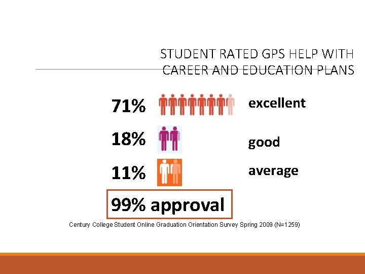 STUDENT RATED GPS HELP WITH CAREER AND EDUCATION PLANS 71% excellent 18% good 11%