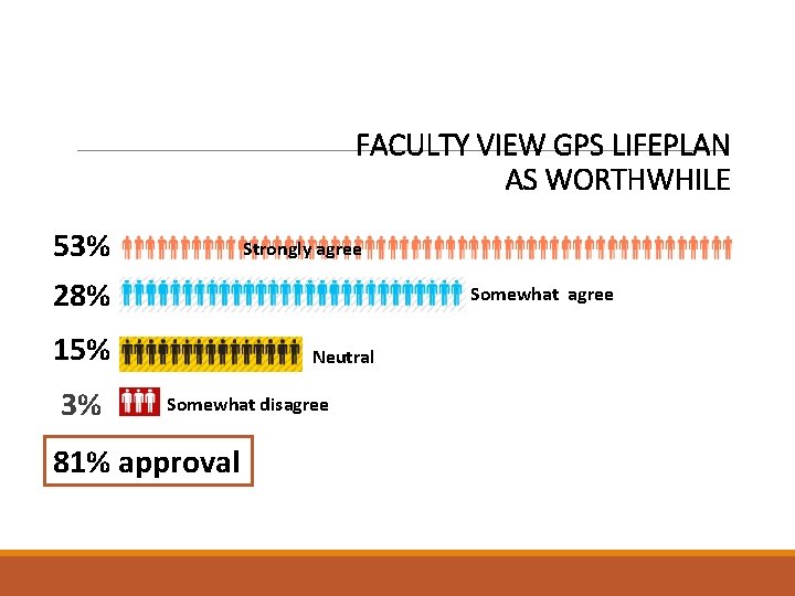 FACULTY VIEW GPS LIFEPLAN AS WORTHWHILE 53% Strongly agree 28% Somewhat agree 15% 3%