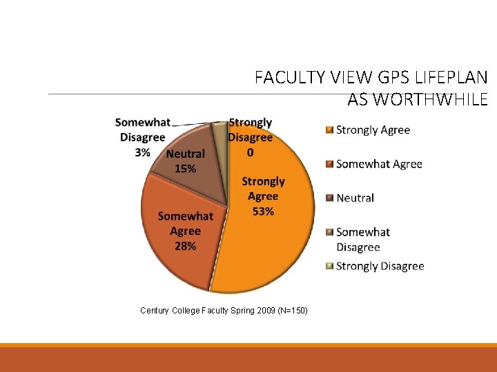 FACULTY VIEW GPS LIFEPLAN AS WORTHWHILE Century College Faculty Spring 2009 (N=150) 