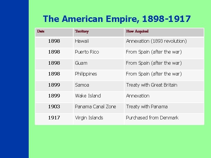 The American Empire, 1898 -1917 Date Territory How Acquired 1898 Hawaii Annexation (1893 revolution)